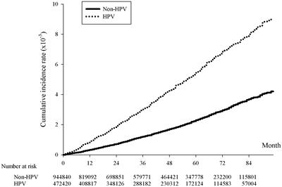 HPV infection and breast cancer risk: insights from a nationwide population study in Taiwan